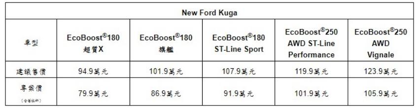 最高降幅達 31 萬元！台灣 Ford 銷售主力 Focus、Kuga、電動野馬全降價