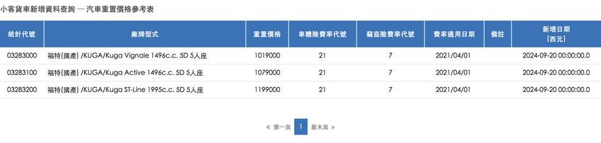 在財團法人保發中心的汽車重置價格中，新增小改款 Kuga 車系價格。（圖片來源：擷取自財團法人保險事業發展中心）