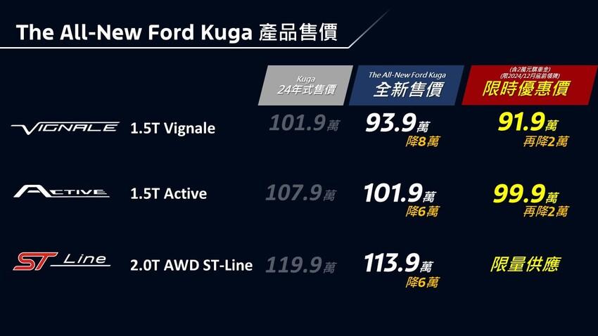 小改款 Ford Kuga 正式發表，建議售價為 93.9～113.9 萬元，與先前相比有著 6～8 萬元降幅。