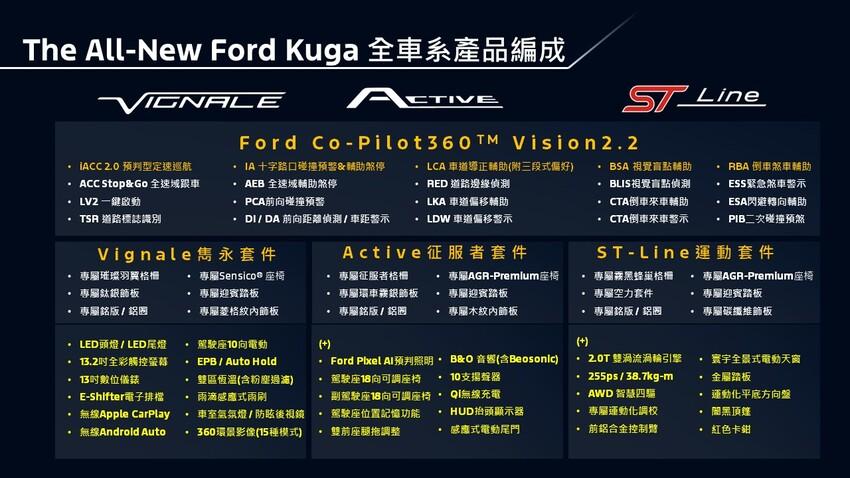 小改款 Ford Kuga 正式售價出爐！最高降幅達 8 萬元 內外配備全面升級