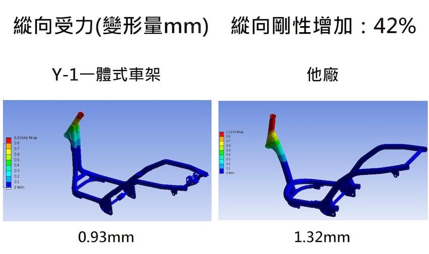 Y-1一體式車架設計的重點，以左右車架管直接與首管連接為主。