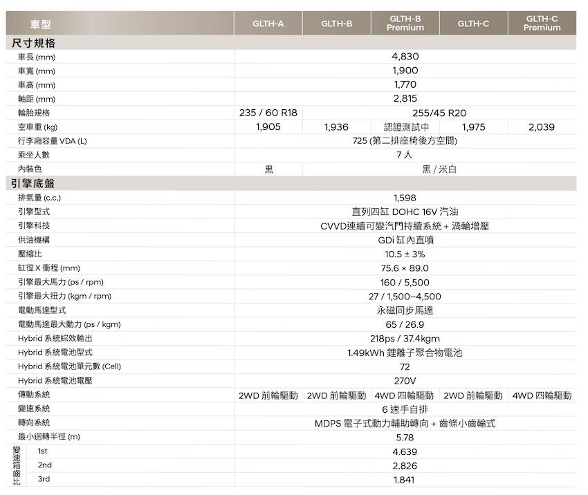 僅比預售價降價 1000 元！Hyundai Santa Fe 飆破 200 萬元