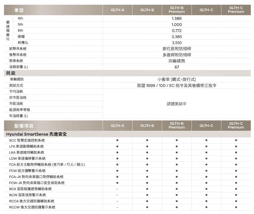 僅比預售價降價 1000 元！Hyundai Santa Fe 飆破 200 萬元