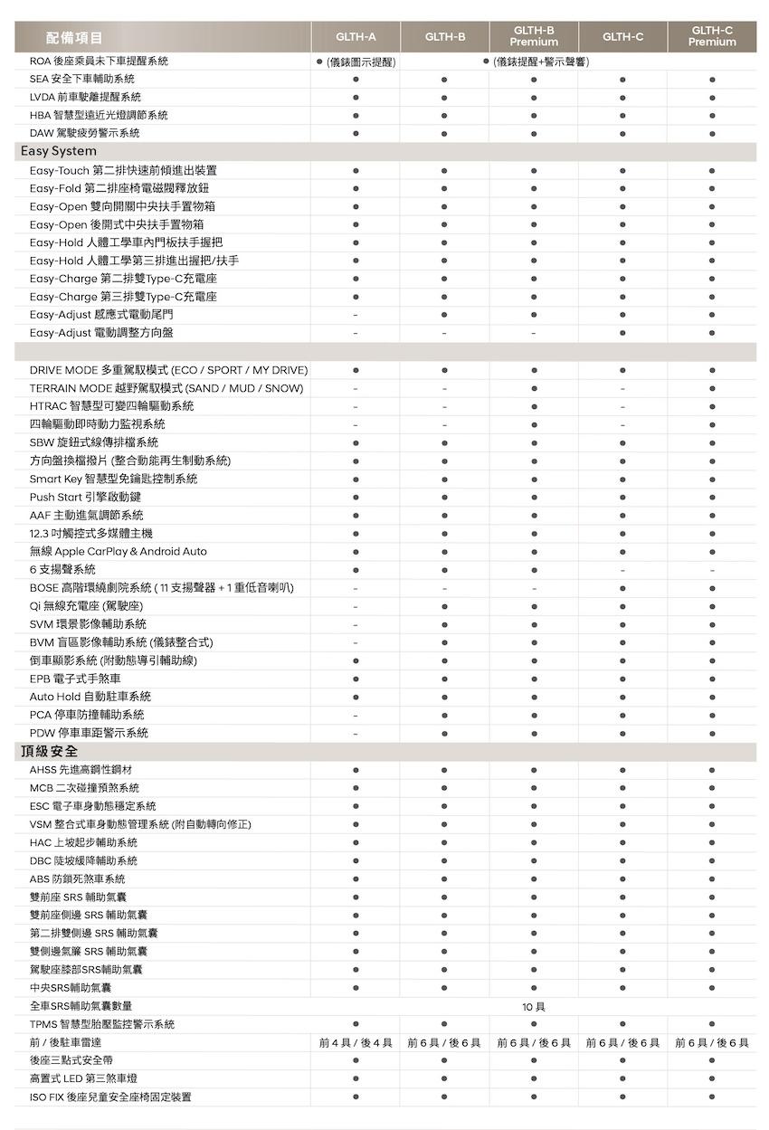 僅比預售價降價 1000 元！Hyundai Santa Fe 飆破 200 萬元