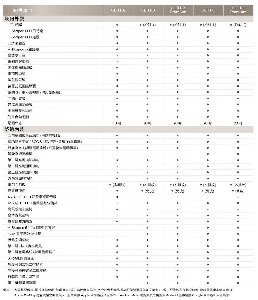 僅比預售價降價 1000 元！Hyundai Santa Fe 飆破 200 萬元