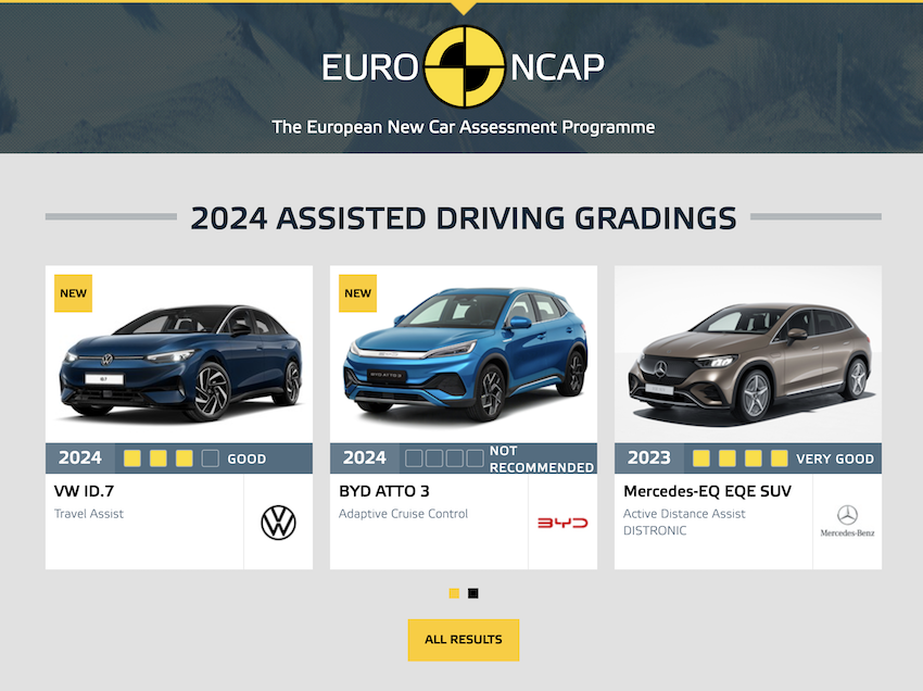 Euro NCAP 公布新一波輔助駕駛評估測試名單，包括 Mercedes-Benz C-Class、EQE SUV、BMW i5 等。