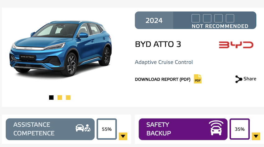 比亞迪 ATTO 3 是唯一拿下不推薦（ Not Recommended）的車款。 