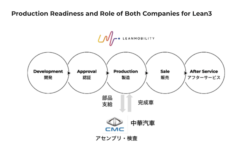 在此次備忘錄中，Lean Mobility作為車身、零件設計開發，進行性能優化，並建立零件供應鏈、品管與物流，並負起銷售與受服的責任。而中華汽車則將負責高品質、高效的組裝與檢測角色。（圖片來源：Lean Mobility）