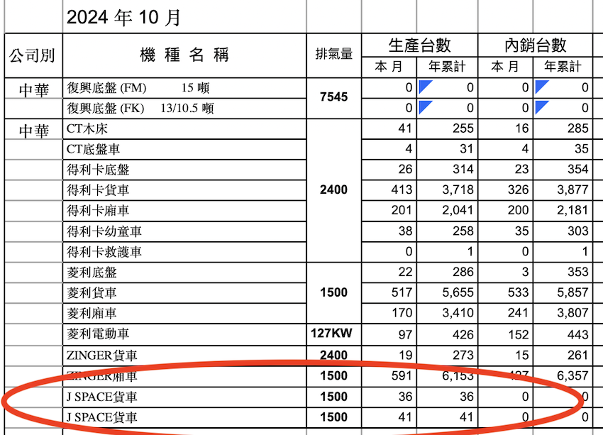 車輛工業同業公會今日公布台灣國產汽車產銷記錄，J Space 在 10 月已經開始生產。（圖片來源：車輛工業同業公會）