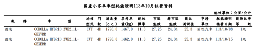 國內話題新車 J Space、Santa Fe 油耗成績出爐！能源局 10 月耗能證明公布