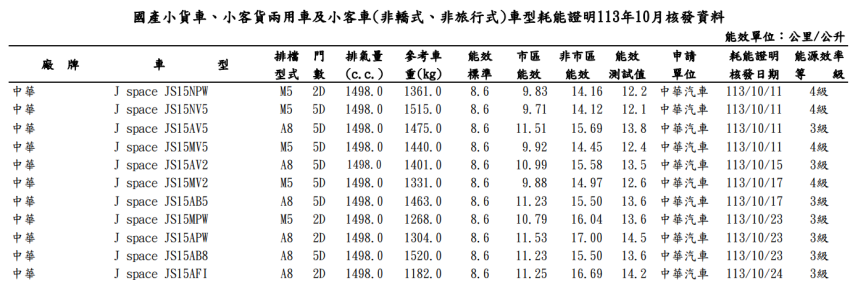 國內話題新車 J Space、Santa Fe 油耗成績出爐！能源局 10 月耗能證明公布