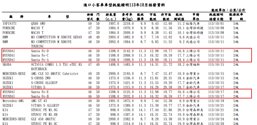 國內話題新車 J Space、Santa Fe 油耗成績出爐！能源局 10 月耗能證明公布