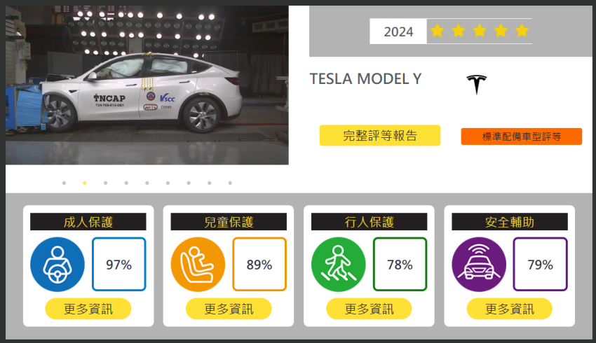 Tesla Model Y 測試成績。