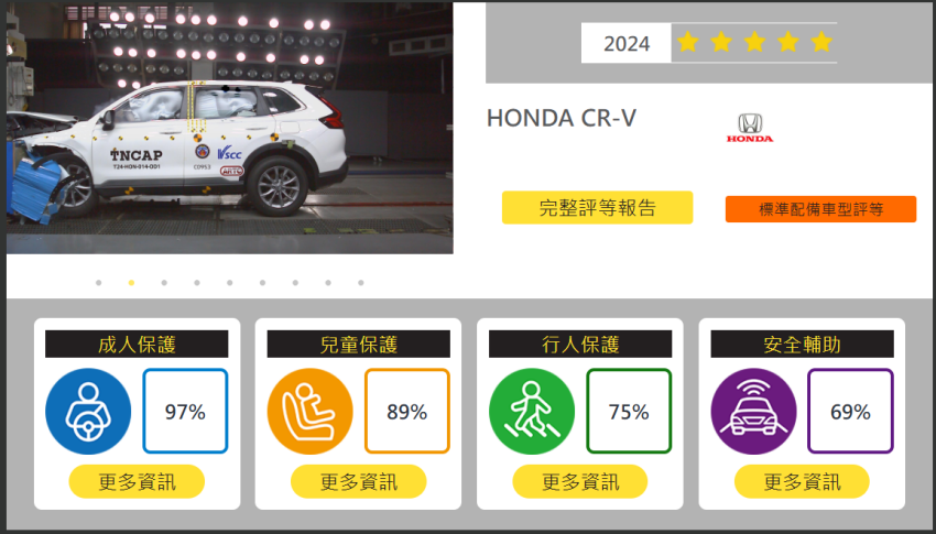 Honda 六代 CR-V 測試成績。