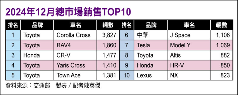 台灣2024年12月汽車銷售戰報出爐！Toyota集團市占霸榜 Model Y奪電動車單月冠軍