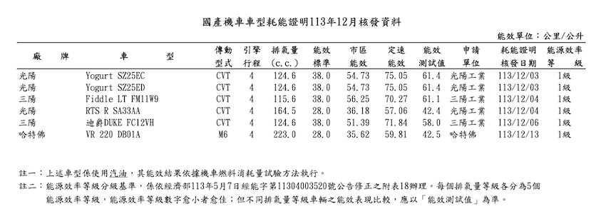 在能源局 12 月的耗能測試裡，出現 Yogurt 的兩個車型。（圖片來源：擷取自能源局網站）