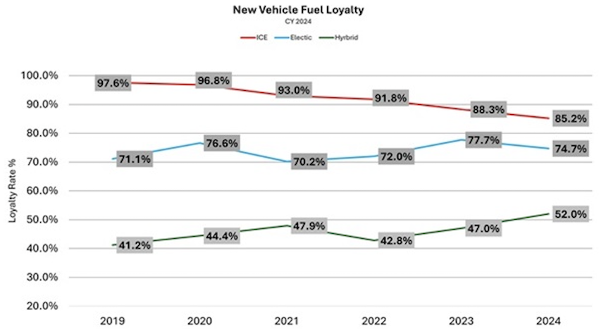 燃油車與電動車，2024 年的忠誠度都比 2023 年低。反觀油電車在 2024 年比 2023 年成長 5%。