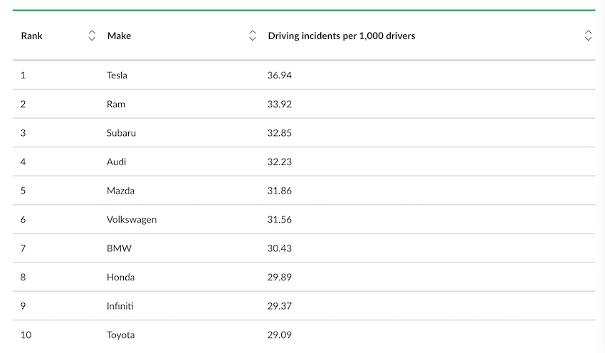LendingTree 事故率調查排名 Top10（圖片來源：擷取自 LendingTree）