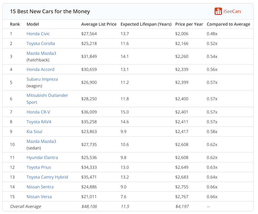 CP 值最高的新車 Top10