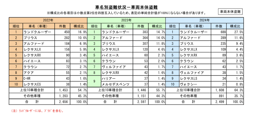 日本近 3 年遭竊車輛排名