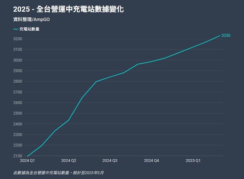 截至 2025 年 3 月底，全台有營運的充電槍總數 10,670 支。（圖片來源：AmpGo 電電行）