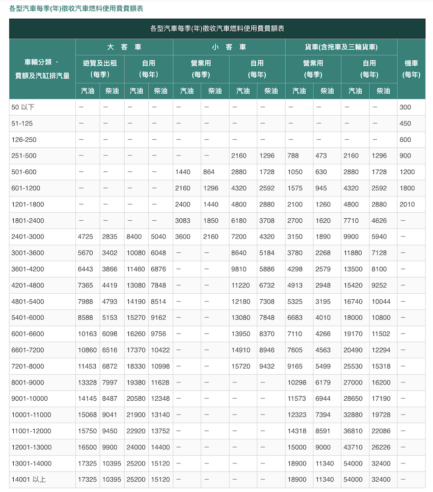 汽車燃料使用費級距