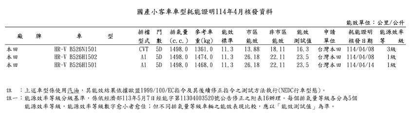 小改款 HR-V 油耗數據。（圖片來源：能源局）