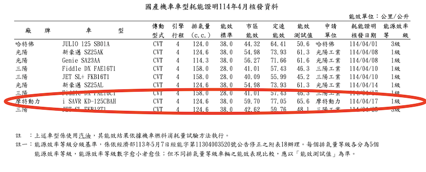 PGO i SAVR 125 繳出 65.6km/l 的新紀錄，成為台灣最省油國產速克達。(圖片來源：能源局)
