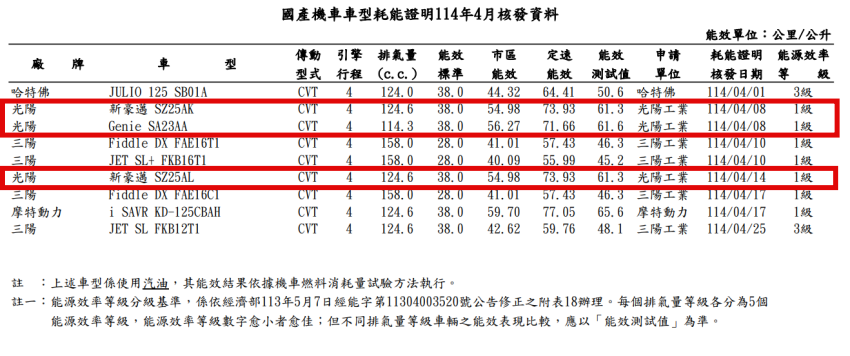 能源局耗能證明出現光陽新車身影。