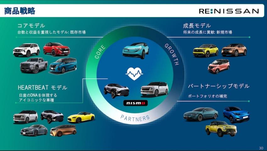 在商品戰略中，Skyline將被定位為「心跳車型」，另外還有Core核心車型、成長車型、HEARTBEAT車型與合作模式車型。