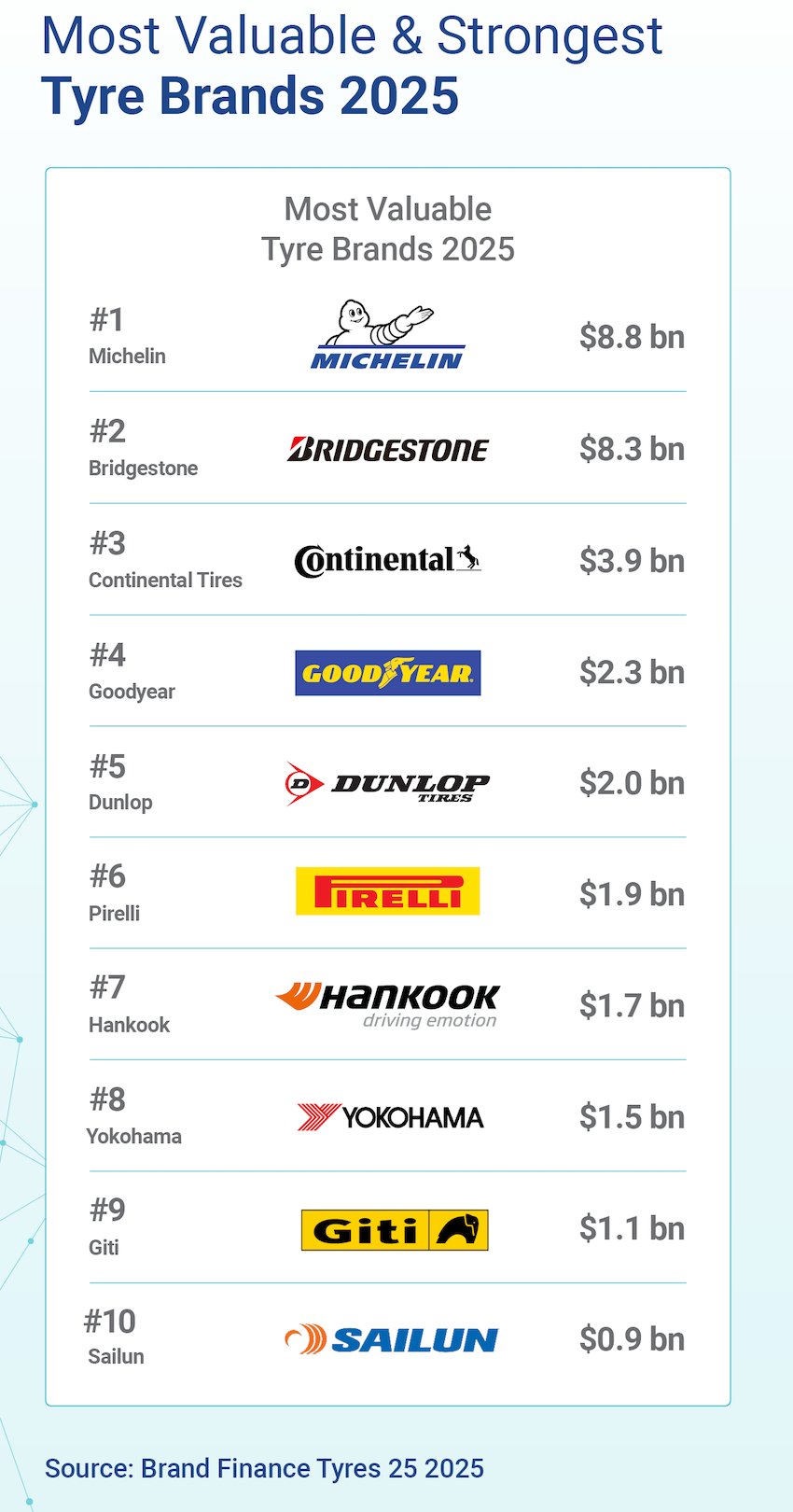 2025 全球輪胎品牌價值榜（圖片來源：Brand Finance）