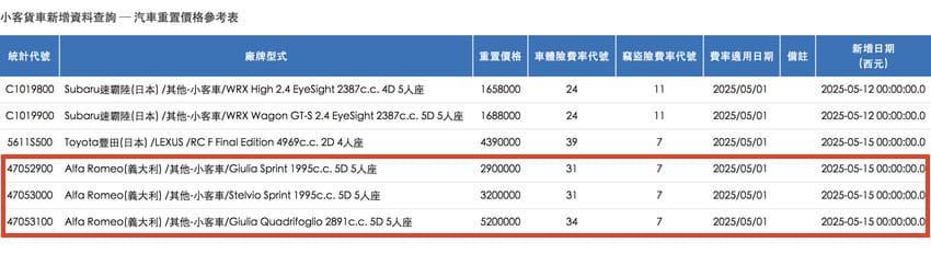 保發中心資料透露 Alfa Romeo 導入車型及重置價格，但正式售價仍以寶嘉聯合公布為主。（圖片來源：擷取自財團法人保險事業發展中心）