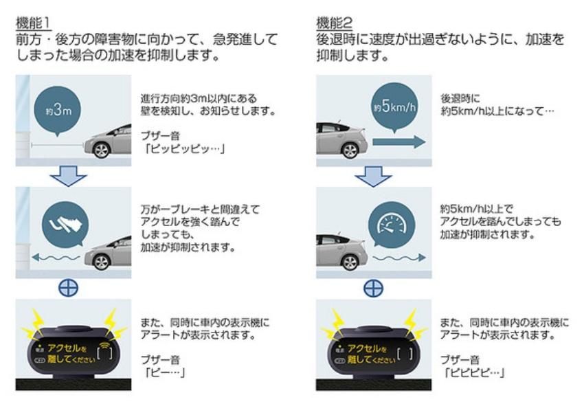 日本多家車廠都推出油門誤觸抑制系統。