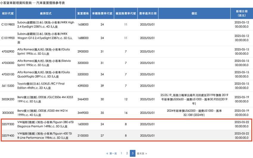 保發中心資料透露大改款 Tiguan 導入車型及重置價格，但正式售價仍以台灣福斯公布為主。（圖片來源：擷取自財團法人保險事業發展中心）