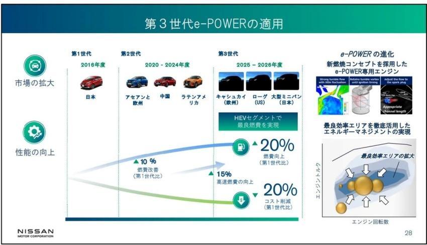 新一代 X-Trail 將搭第三代 e-Power 系統，平均油耗進步 15%。