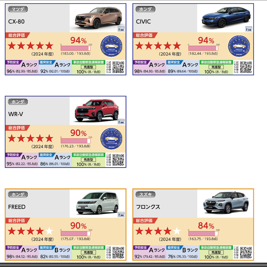 獲獎的還有 Mazda CX-80、Honda Civic、Honda WR-V、Honda Freed 與 Suzuki Fronx。