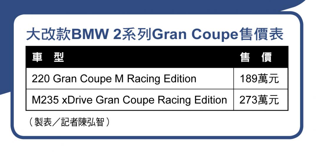 新一代BMW 2系列四門轎跑戰將 標配M Sport套件熱血奔騰 性能旗艦同登場限量50台