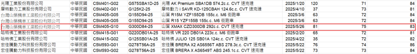 山葉 XMAX 現身國產機車審驗合格名單。