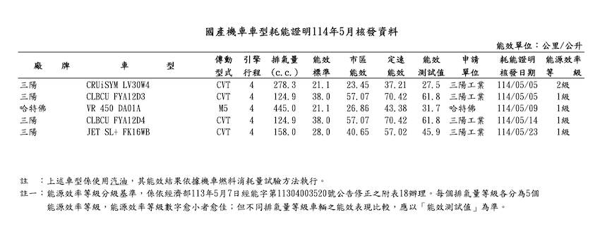 能源局 5 月耗能證明（圖片來源：能源局）