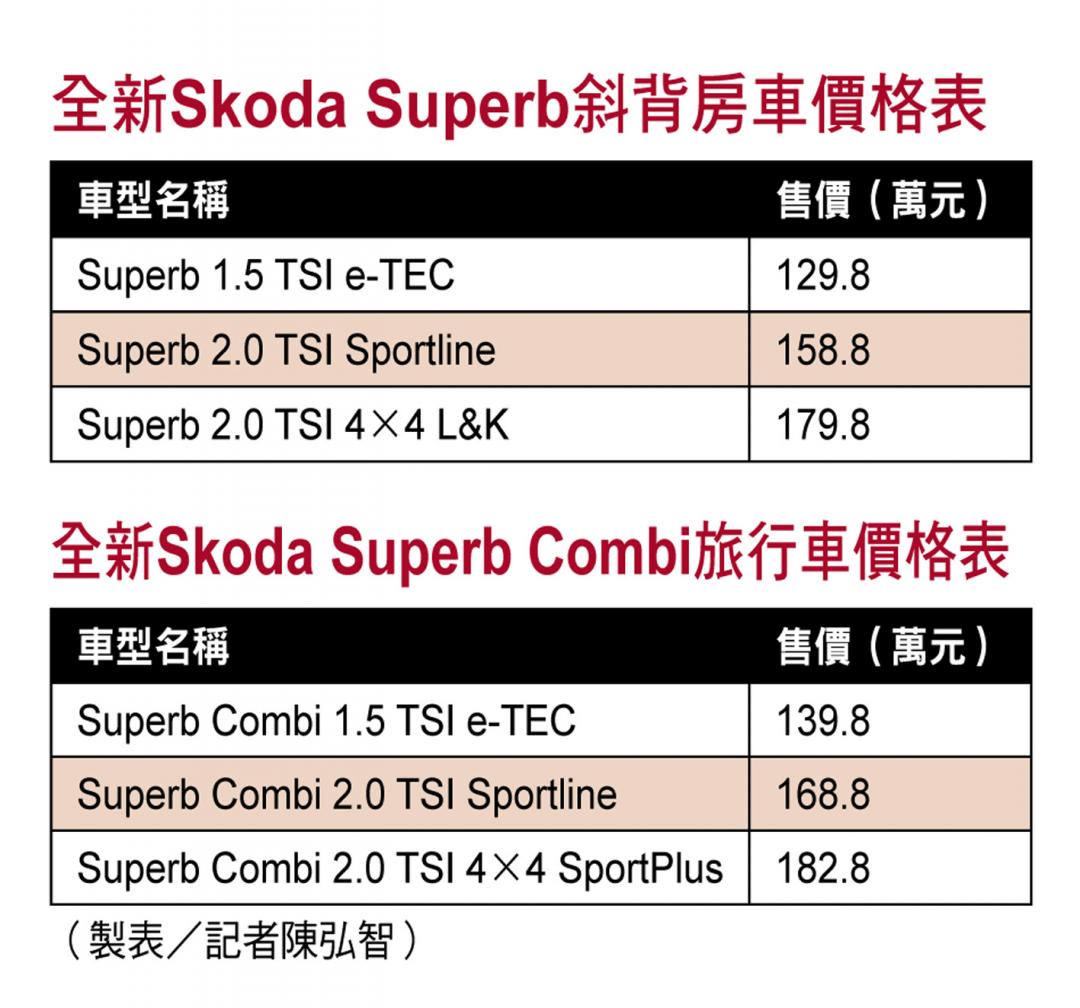 Skoda Superb大改款開創旗艦新格局 斜背房車／旅行車同步出擊 擴充乘載空間靈活運用