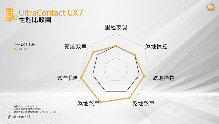 UltraContact UX7 在濕地表現遠勝過 UC6。（圖片來源：馬牌）