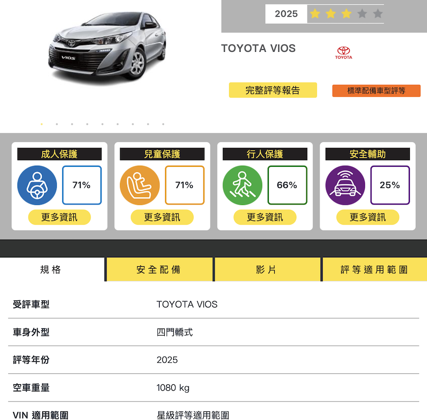 TNCAP 公布第二季新車撞測成績：Nissan Sentra 獲五星評價  Toyota Vios 三星評價