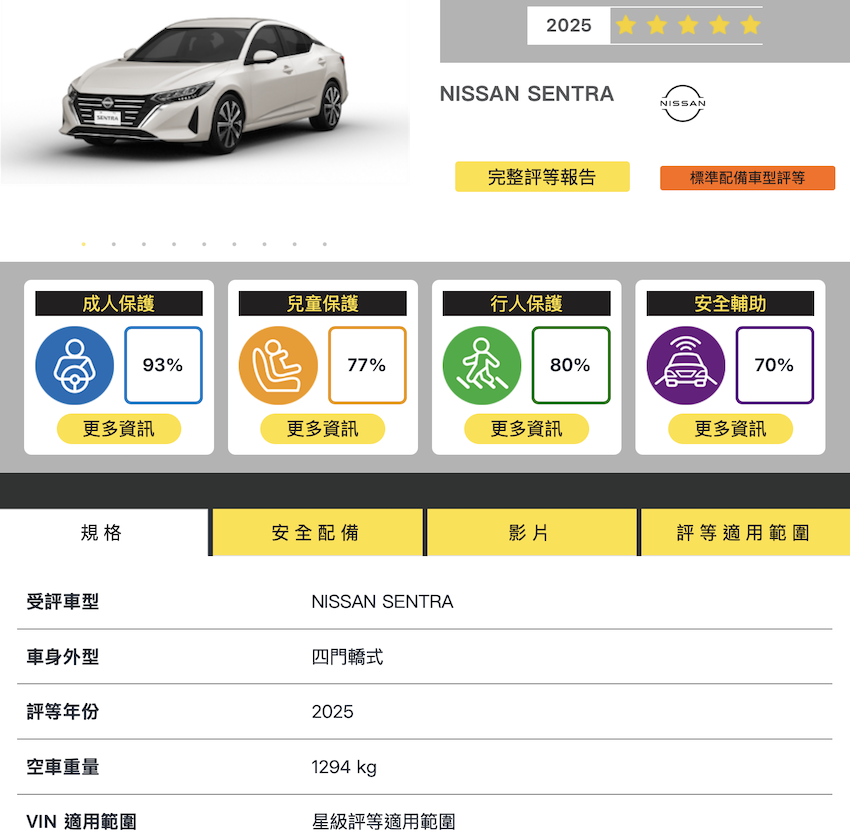TNCAP 公布第二季新車撞測成績：Nissan Sentra 獲五星評價  Toyota Vios 三星評價