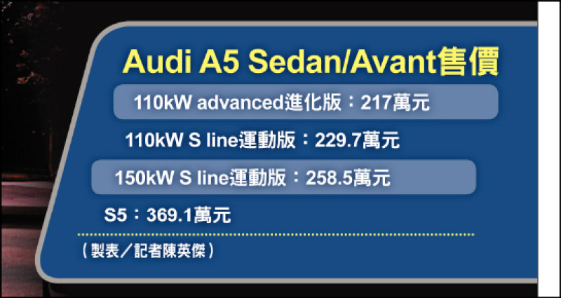 Audi A5大改款訴求運動美學設計 四門轎車／五門旅行車同步登場 旗艦S5加速4.5秒即破百