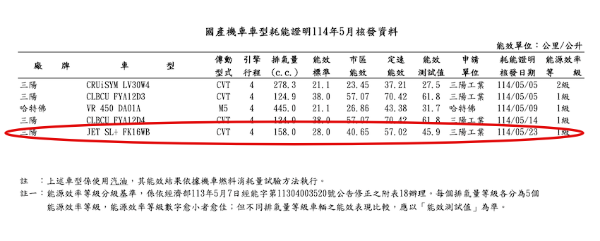 能源局已曝光新款 JET SL+ 油耗數據。