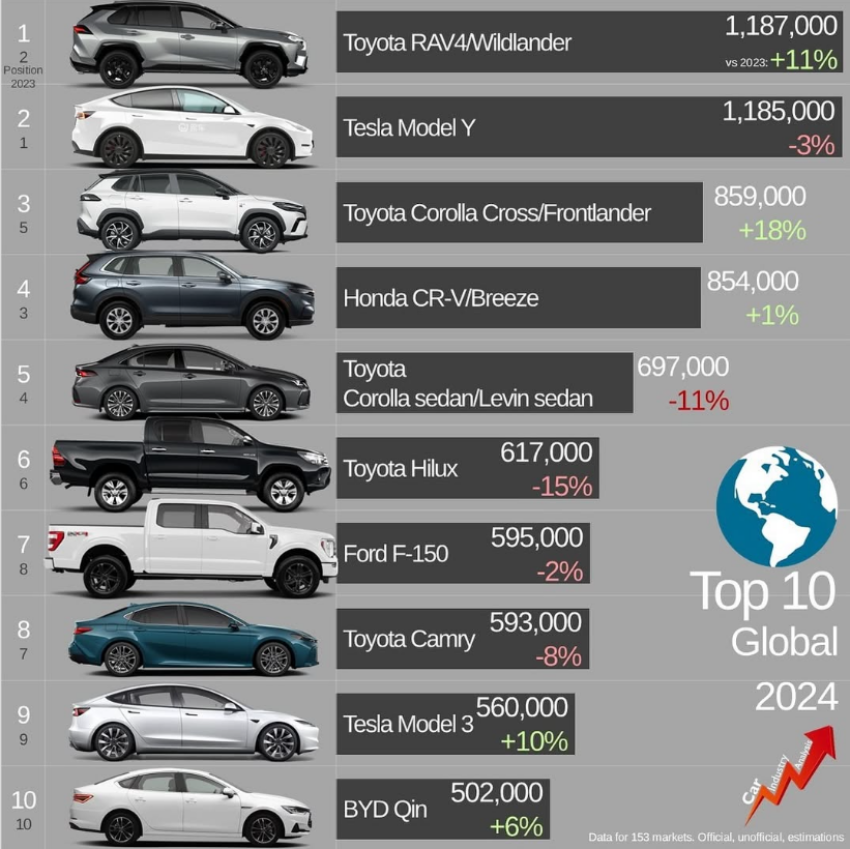 RAV4 重回全球最暢銷車款寶座！Toyota 佔半壁江山 特斯拉雙車款上榜