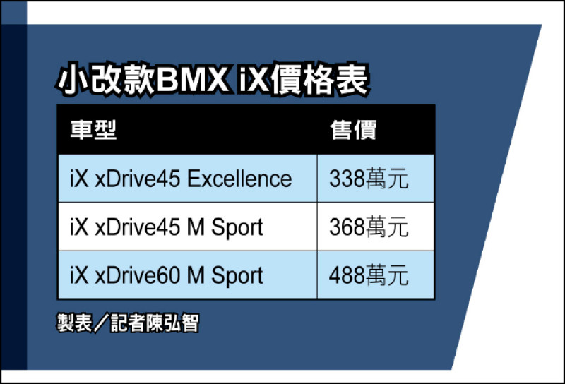 BMW iX純電旗艦休旅改款來襲 前瞻外型設計結合先進科技 最高續航能耐上看701公里
