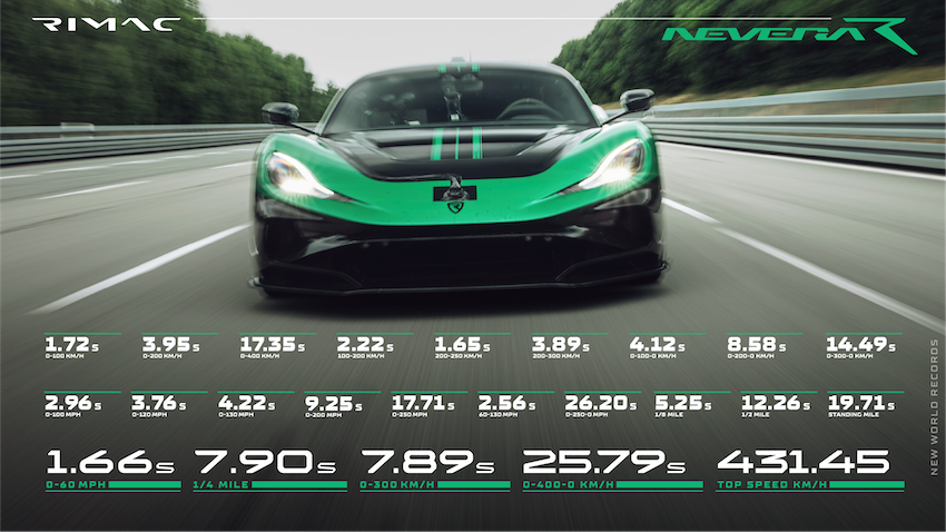 Rimac Nevera R 所打破的紀錄列表。