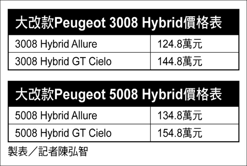 Peugeot休旅雙雄大改款新面容 3008五座／5008七座連袂登台 1.2升輕油電動力節能出色