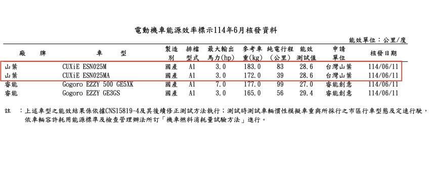 能源局 6 月電動機車能耗名單顯示台灣山葉送測 2 款 CUXiE 新車。